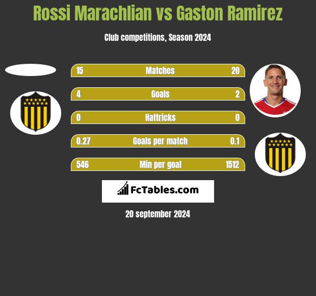 Rossi Marachlian vs Gaston Ramirez h2h player stats