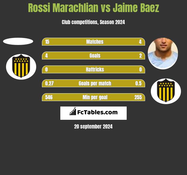 Rossi Marachlian vs Jaime Baez h2h player stats