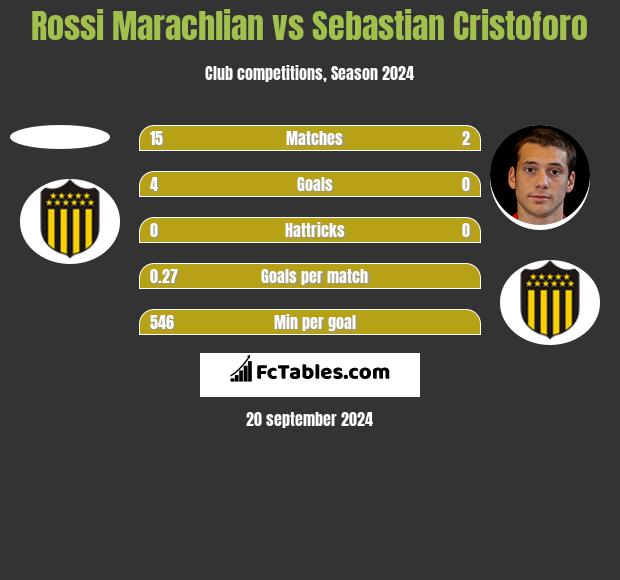 Rossi Marachlian vs Sebastian Cristoforo h2h player stats