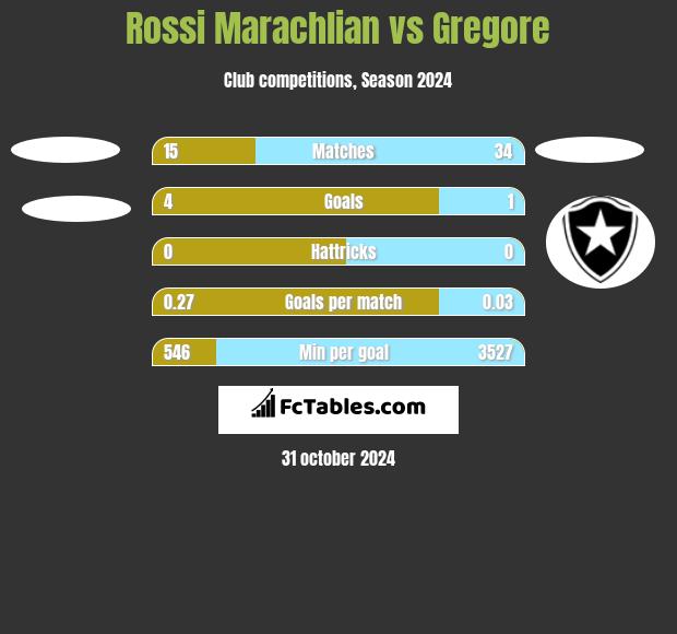 Rossi Marachlian vs Gregore h2h player stats