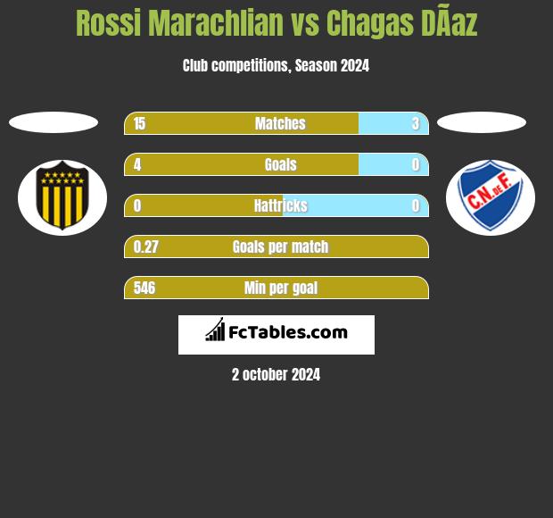 Rossi Marachlian vs Chagas DÃ­az h2h player stats