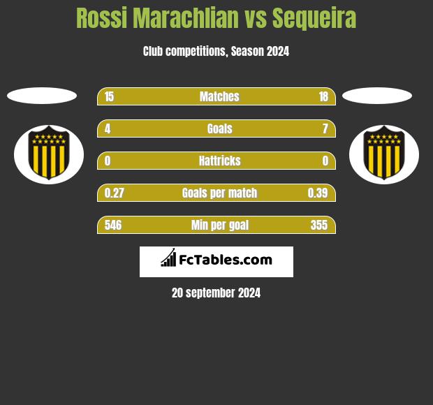 Rossi Marachlian vs Sequeira h2h player stats