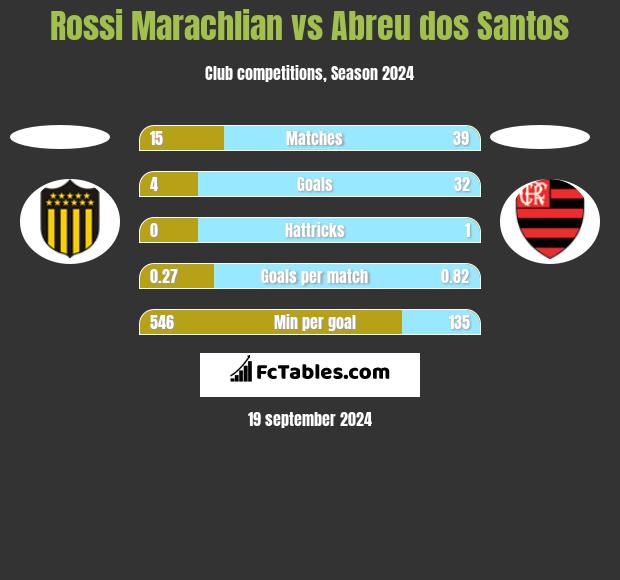 Rossi Marachlian vs Abreu dos Santos h2h player stats