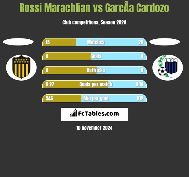 Rossi Marachlian vs GarcÃ­a Cardozo h2h player stats