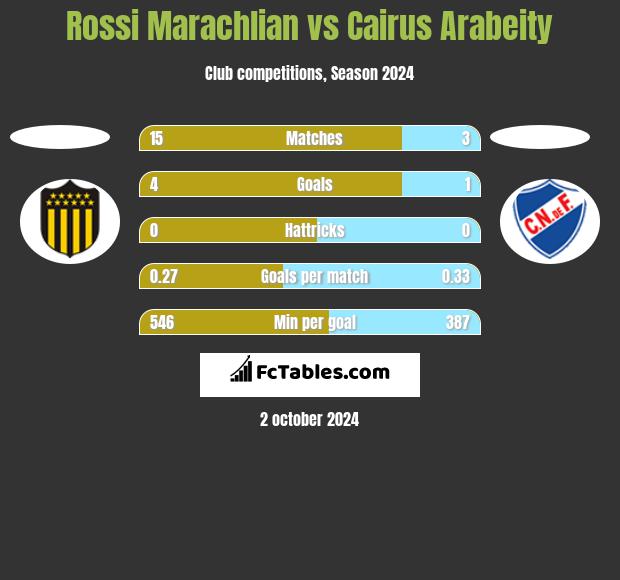 Rossi Marachlian vs Cairus Arabeity h2h player stats