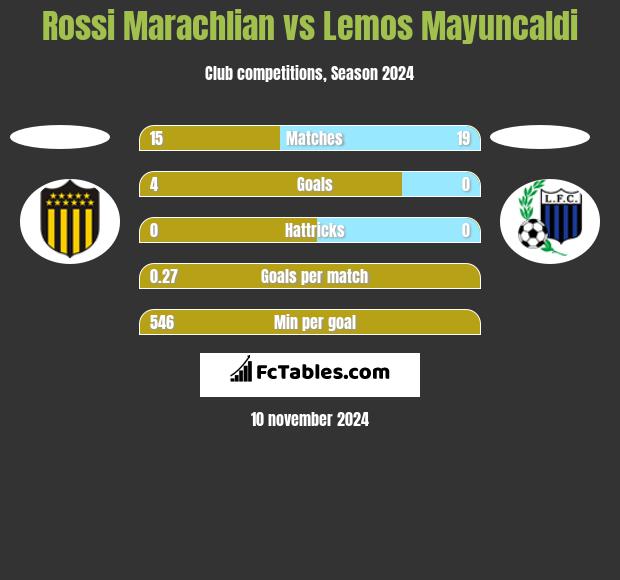 Rossi Marachlian vs Lemos Mayuncaldi h2h player stats