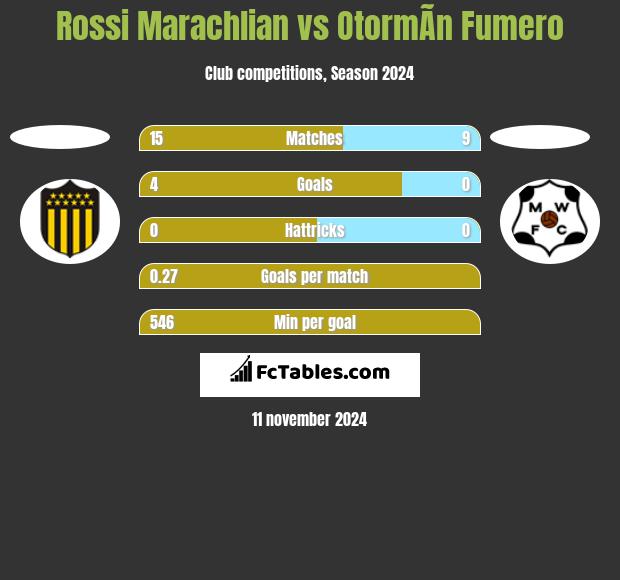 Rossi Marachlian vs OtormÃ­n Fumero h2h player stats