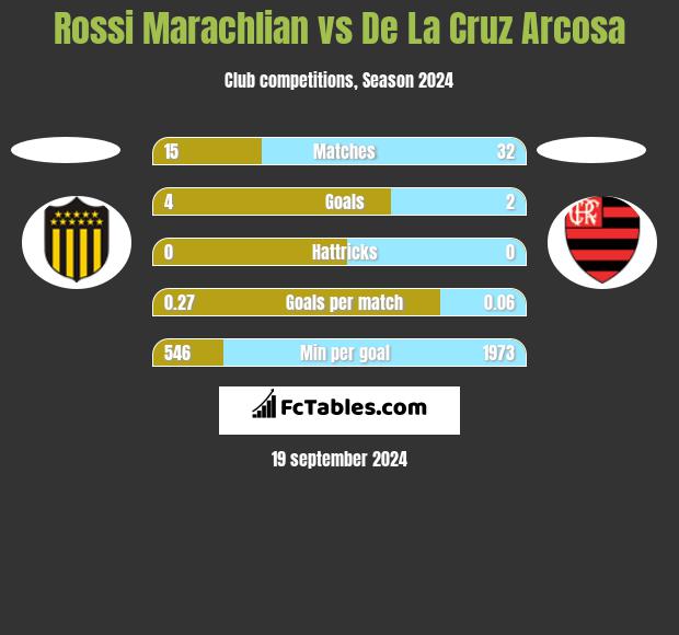 Rossi Marachlian vs De La Cruz Arcosa h2h player stats