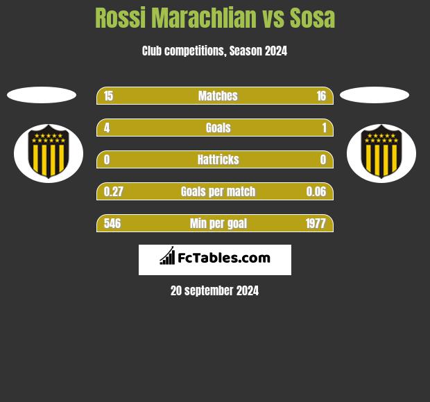 Rossi Marachlian vs Sosa h2h player stats