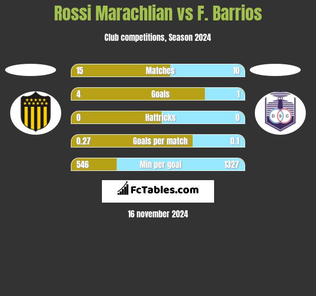 Rossi Marachlian vs F. Barrios h2h player stats