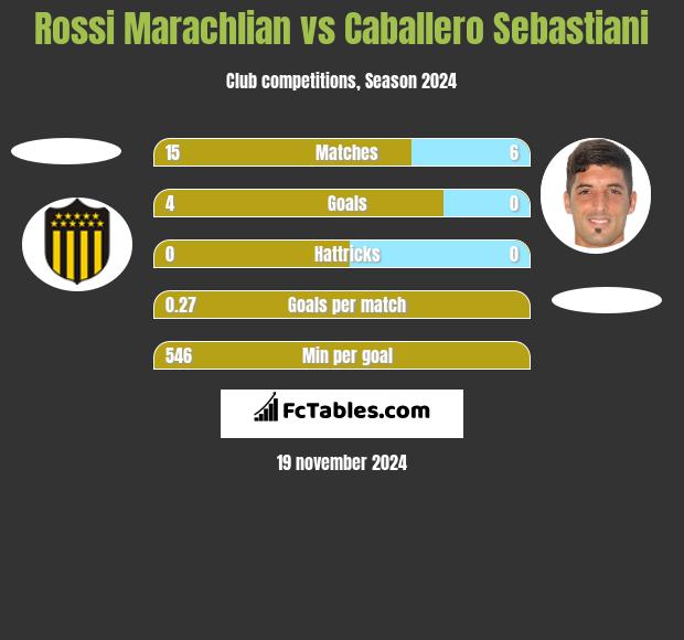 Rossi Marachlian vs Caballero Sebastiani h2h player stats