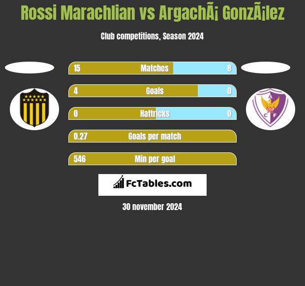 Rossi Marachlian vs ArgachÃ¡ GonzÃ¡lez h2h player stats