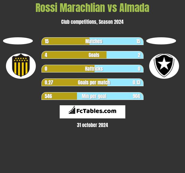 Rossi Marachlian vs Almada h2h player stats