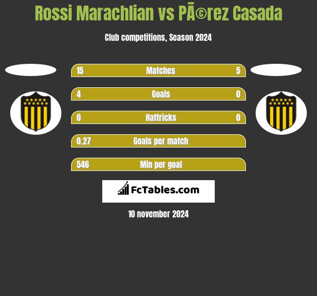 Rossi Marachlian vs PÃ©rez Casada h2h player stats