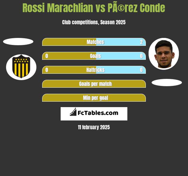 Rossi Marachlian vs PÃ©rez Conde h2h player stats