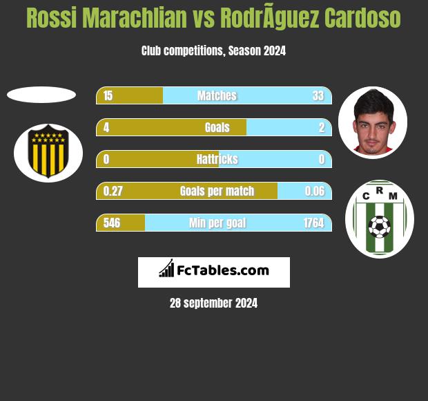 Rossi Marachlian vs RodrÃ­guez Cardoso h2h player stats