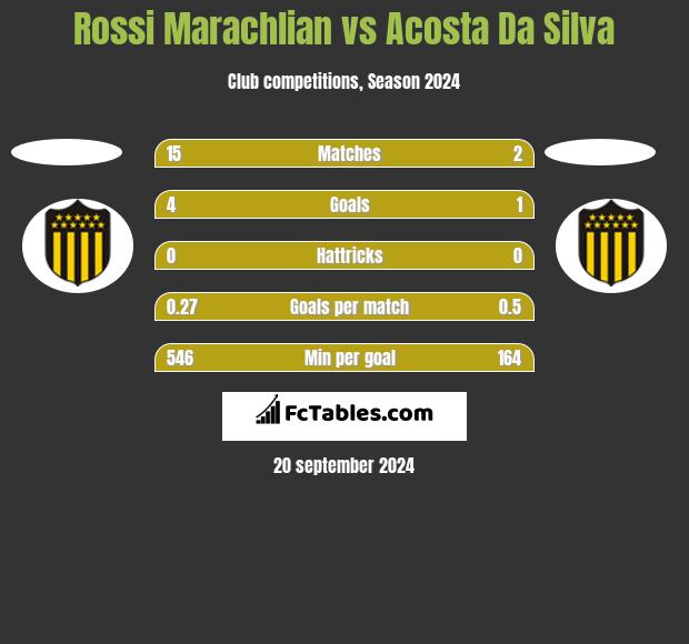 Rossi Marachlian vs Acosta Da Silva h2h player stats