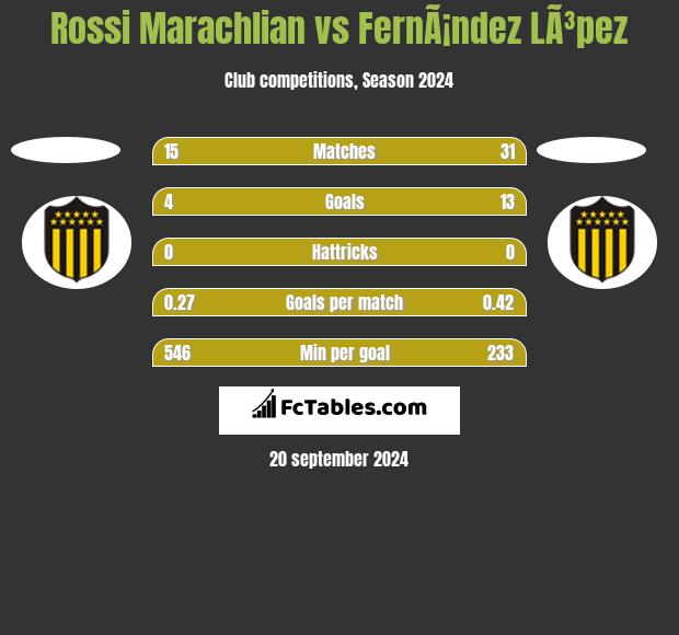 Rossi Marachlian vs FernÃ¡ndez LÃ³pez h2h player stats