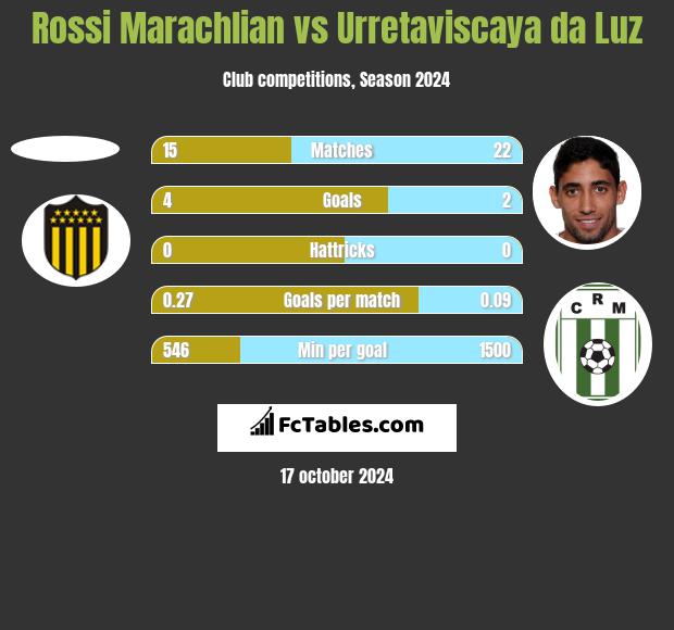 Rossi Marachlian vs Urretaviscaya da Luz h2h player stats