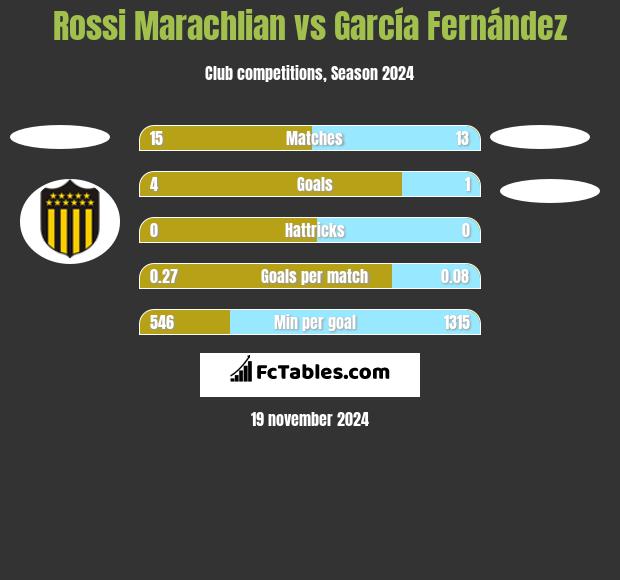 Rossi Marachlian vs García Fernández h2h player stats