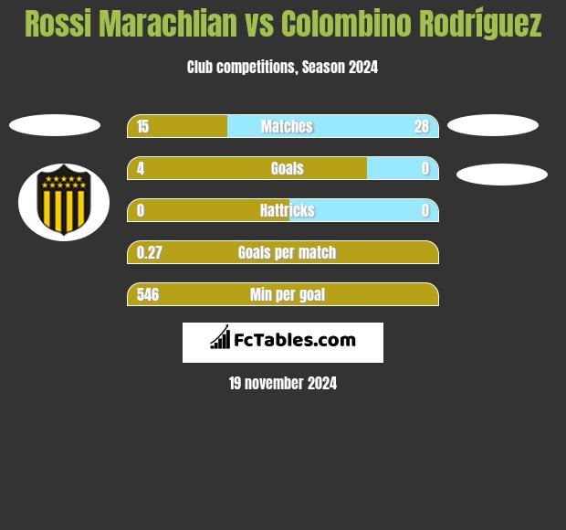 Rossi Marachlian vs Colombino Rodríguez h2h player stats