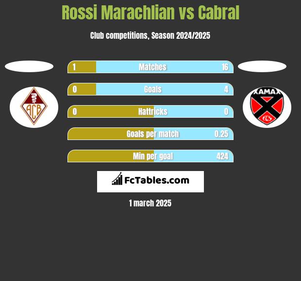 Rossi Marachlian vs Cabral h2h player stats