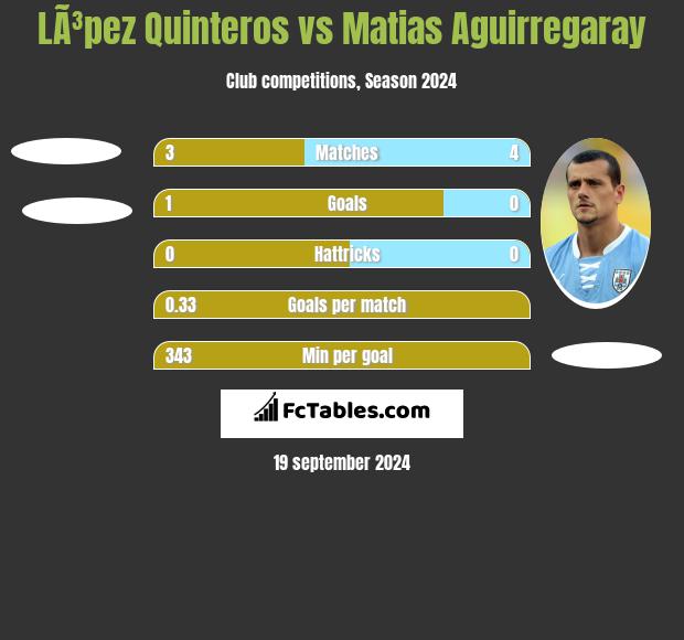 LÃ³pez Quinteros vs Matias Aguirregaray h2h player stats