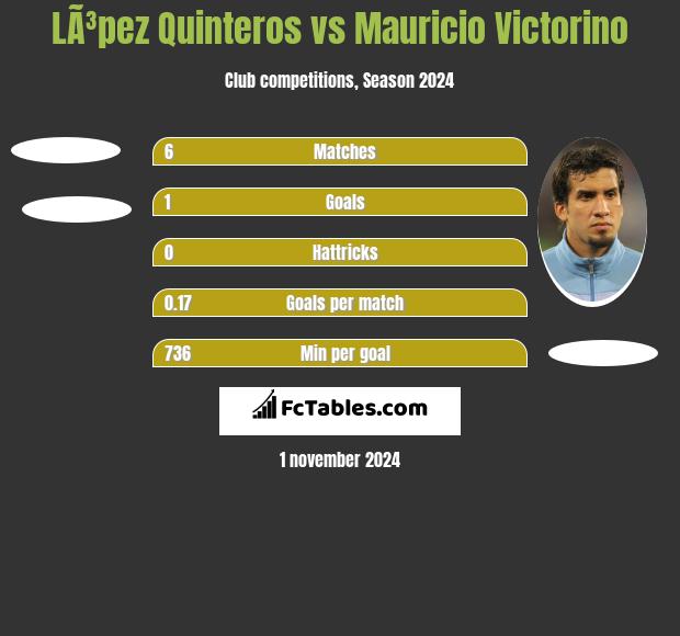 LÃ³pez Quinteros vs Mauricio Victorino h2h player stats