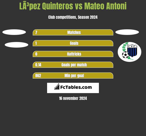 LÃ³pez Quinteros vs Mateo Antoni h2h player stats