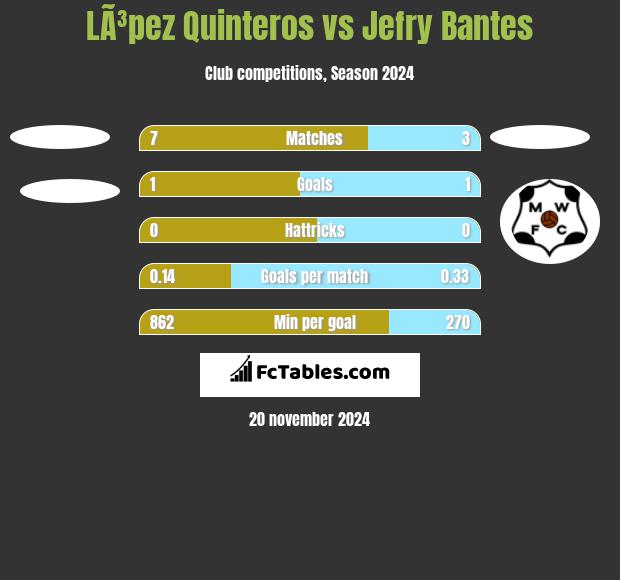 LÃ³pez Quinteros vs Jefry Bantes h2h player stats