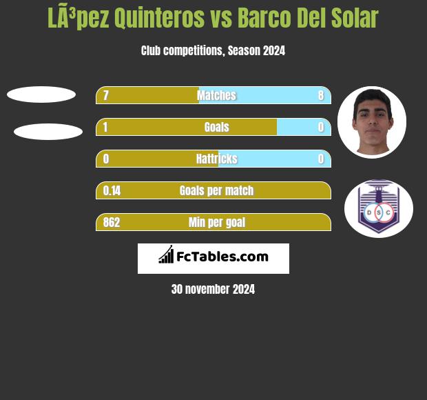 LÃ³pez Quinteros vs Barco Del Solar h2h player stats