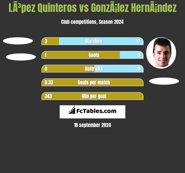 LÃ³pez Quinteros vs GonzÃ¡lez HernÃ¡ndez h2h player stats