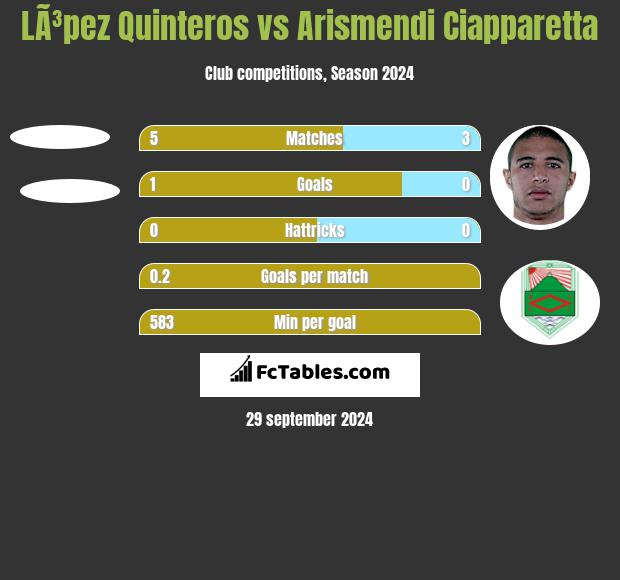 LÃ³pez Quinteros vs Arismendi Ciapparetta h2h player stats