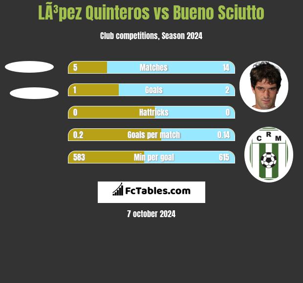 LÃ³pez Quinteros vs Bueno Sciutto h2h player stats