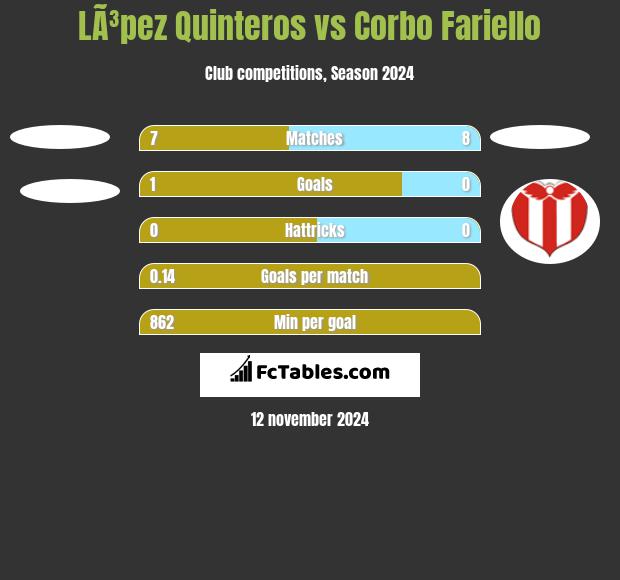 LÃ³pez Quinteros vs Corbo Fariello h2h player stats