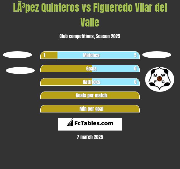 LÃ³pez Quinteros vs Figueredo Vilar del Valle h2h player stats