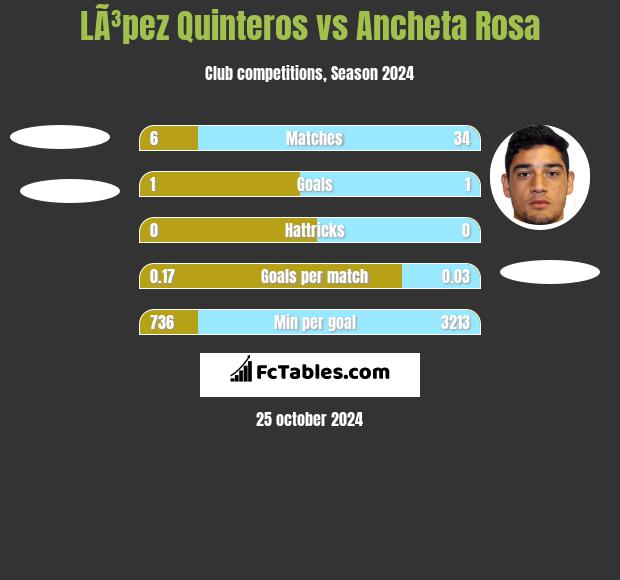 LÃ³pez Quinteros vs Ancheta Rosa h2h player stats