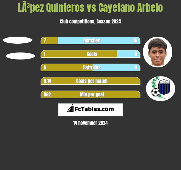 LÃ³pez Quinteros vs Cayetano Arbelo h2h player stats