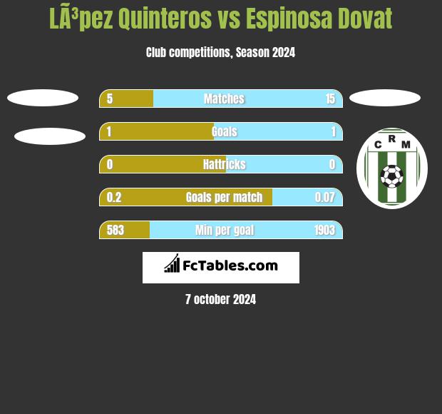 LÃ³pez Quinteros vs Espinosa Dovat h2h player stats