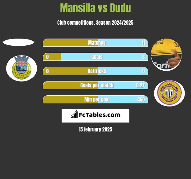 Mansilla vs Dudu h2h player stats