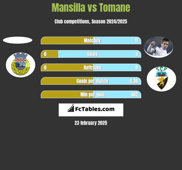 Mansilla vs Tomane h2h player stats