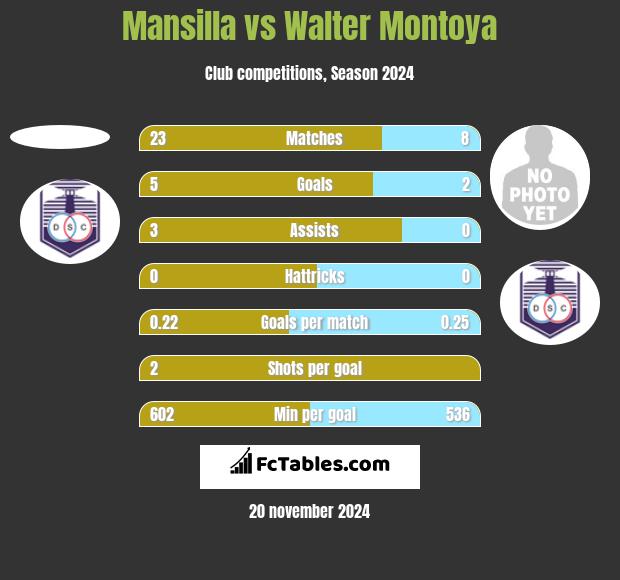 Mansilla vs Walter Montoya h2h player stats