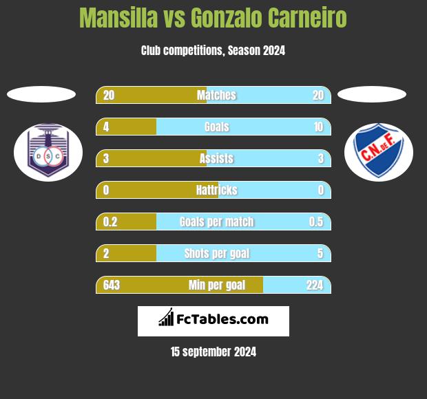 Mansilla vs Gonzalo Carneiro h2h player stats