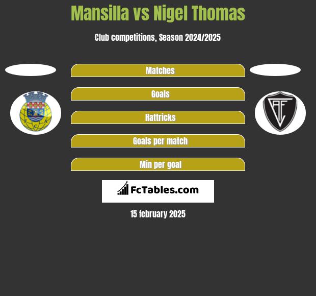 Mansilla vs Nigel Thomas h2h player stats