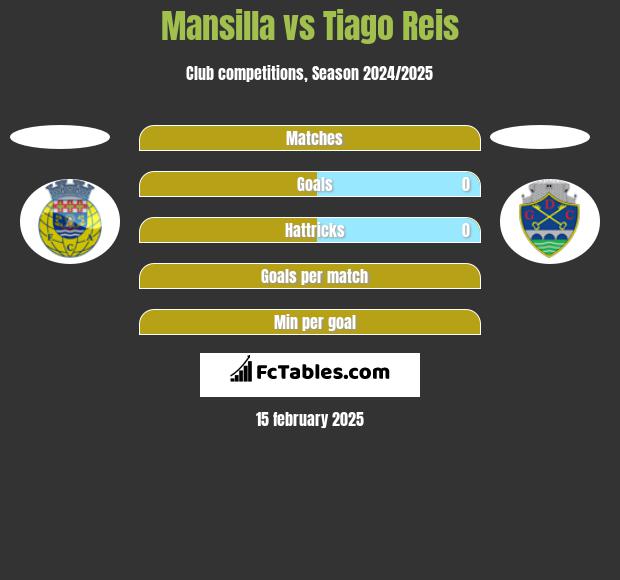 Mansilla vs Tiago Reis h2h player stats