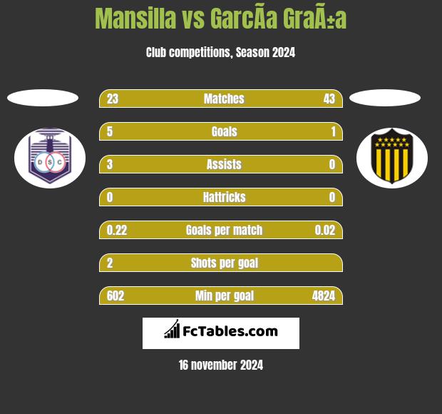 Mansilla vs GarcÃ­a GraÃ±a h2h player stats