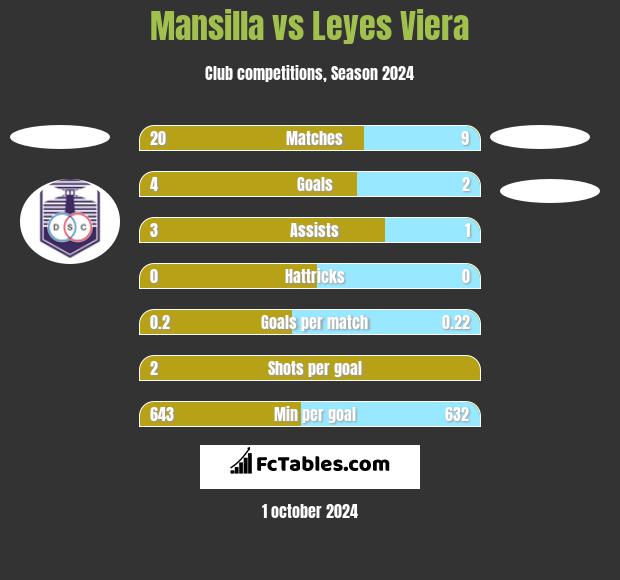 Mansilla vs Leyes Viera h2h player stats