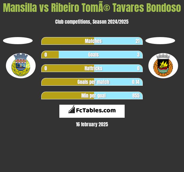 Mansilla vs Ribeiro TomÃ© Tavares Bondoso h2h player stats