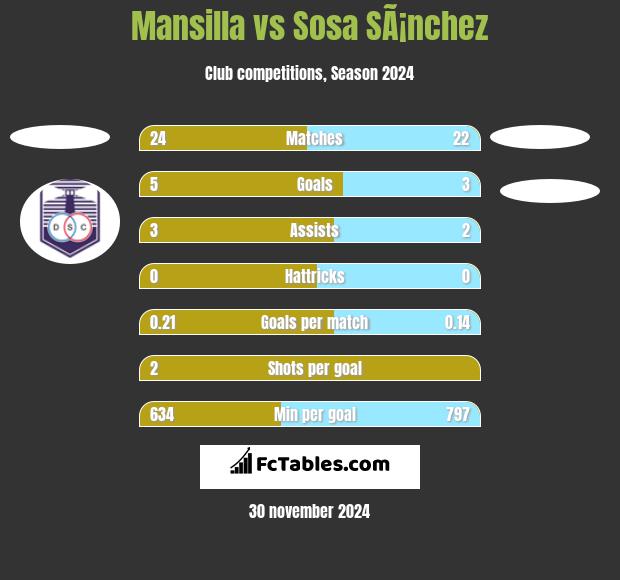 Mansilla vs Sosa SÃ¡nchez h2h player stats