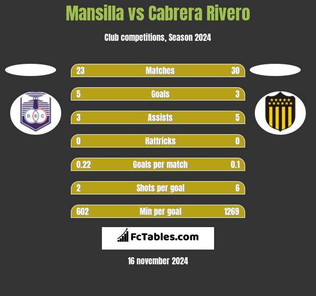 Mansilla vs Cabrera Rivero h2h player stats